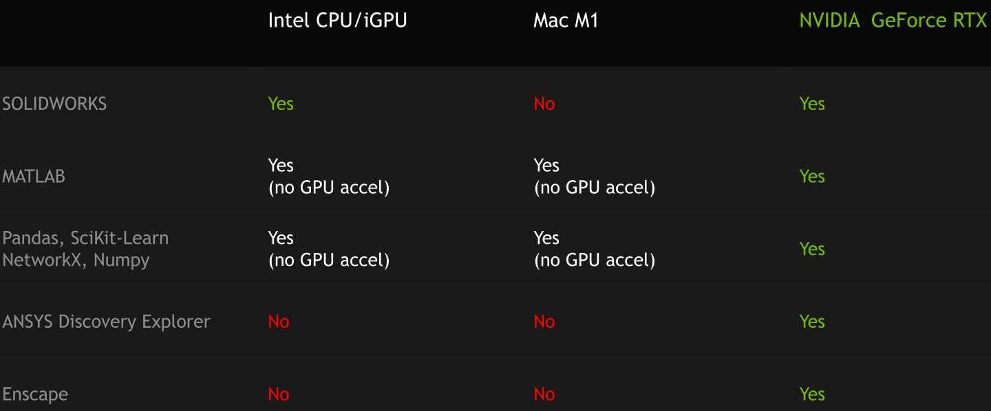 GeForce RTX系列比起Intel处理器搭配内建显示、Apple M1芯片能支持更多软件。