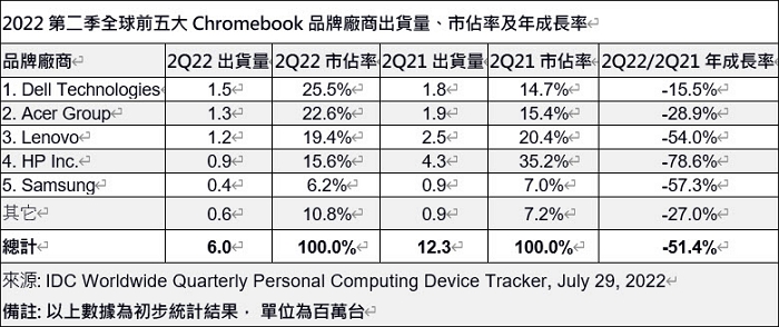 IDC：2022年第二季全球平板电脑出货量持平成长，Chromebook则出现大幅下滑