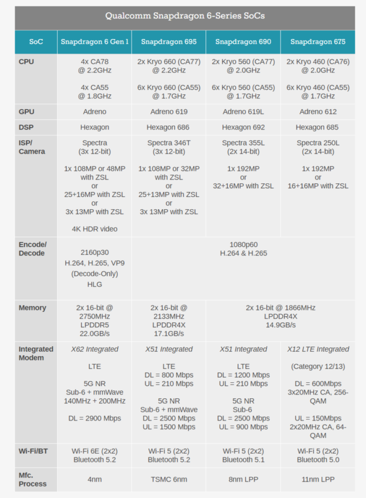 Snapdragon 6 Gen 1 / 4 Gen 1处理器发布：采用4nm工艺，升级至 Cortax-A78 CPU！相关设别最快本季度首次发布！