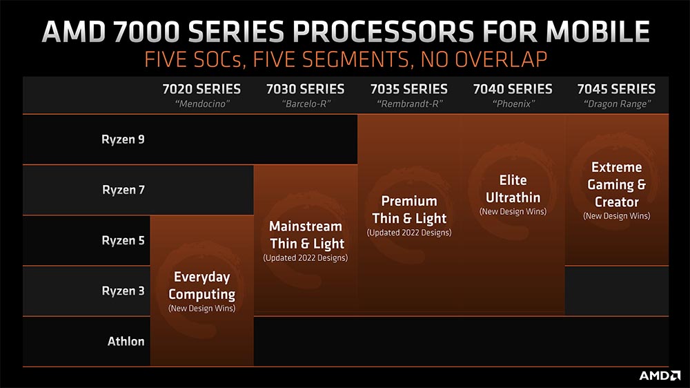 AMD：Ryzen 7000 系列移动处理器将从 2023 年导入新命名原则