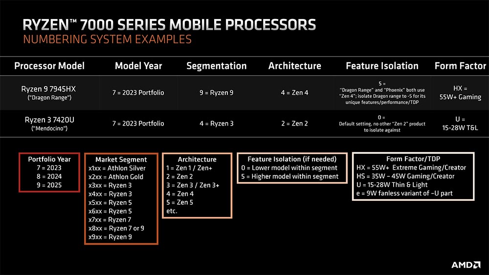 AMD：Ryzen 7000 系列移动处理器将从 2023 年导入新命名原则