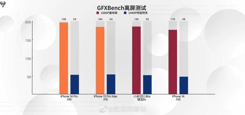 A16 芯片跑分显示性能提升幅度很小，iPhone 13 Pro 还能再战一年