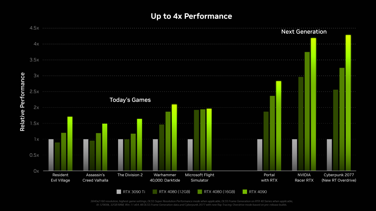 NVIDIA：DLSS 3 + RT ON 与特定游戏是 4x 效能成长前提