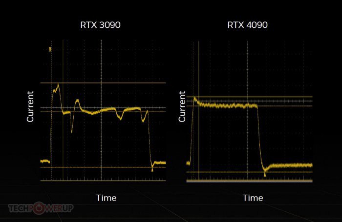 NVIDIA详解RTX 4090公版显卡的散热器、PCB设计和峰值功耗管理改进