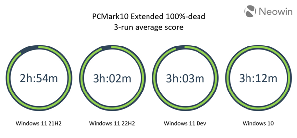 Microsoft 反向升级：Win11续航表现实测不如Win10