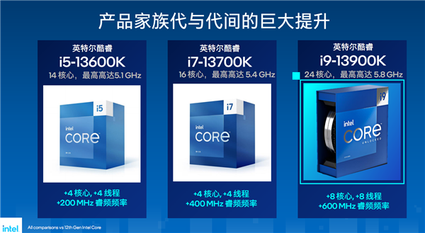 Intel第13代Core桌面处理器正式发布：24核心/5.8GHz，多核性能暴涨41％！