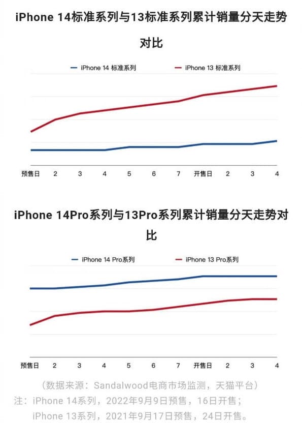 iPhone 14 系列基本款销量超惨淡