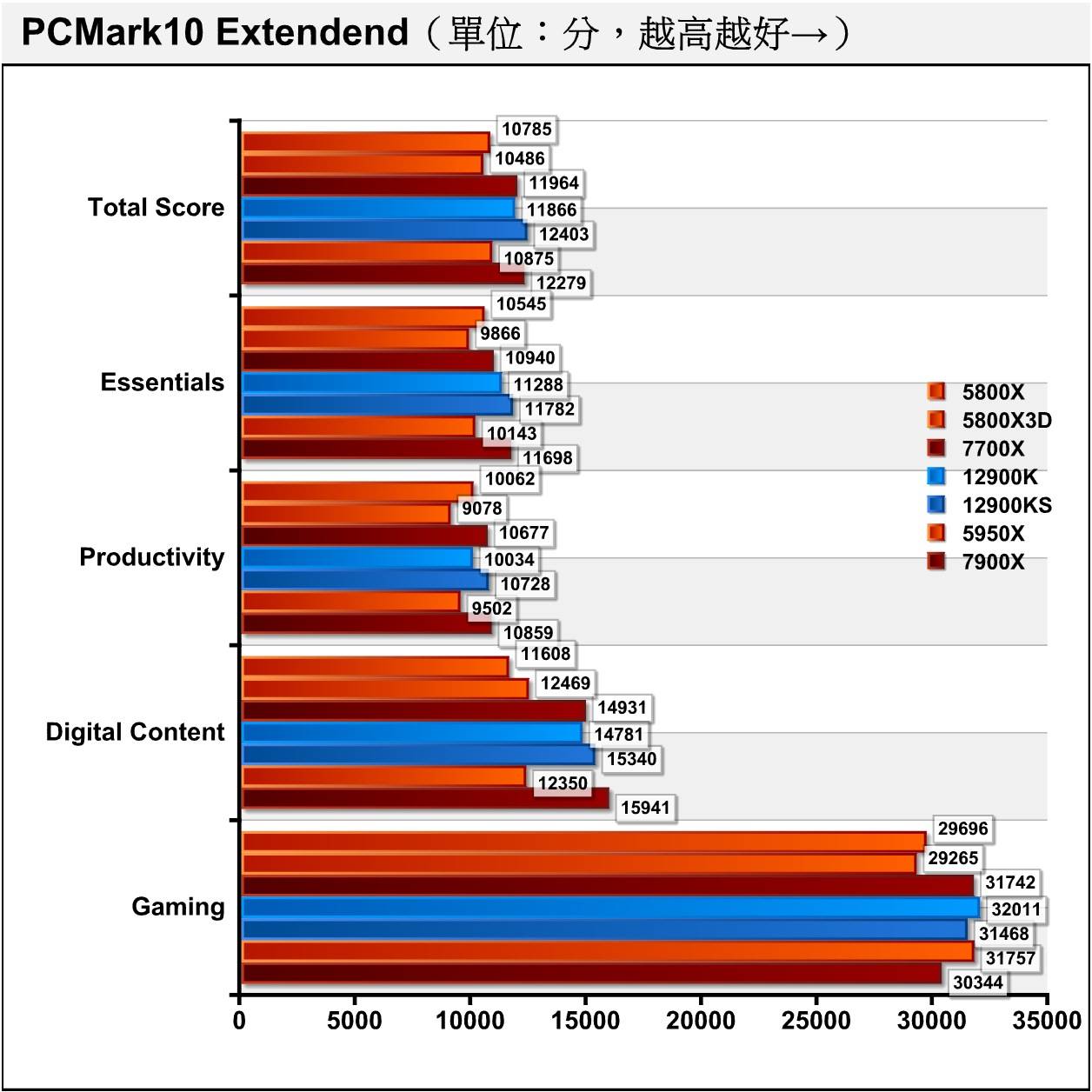 在综合性能测试项目PCMark10 Extendend中，Ryzen 7 7700X就能达到与Core i9-12900K相仿的成绩，Ryzen 9 7900X能在多个项目拔得头筹。