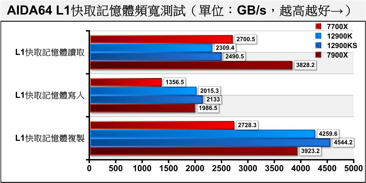 在L1快取内存的带宽部分则依项目不同互有输赢。