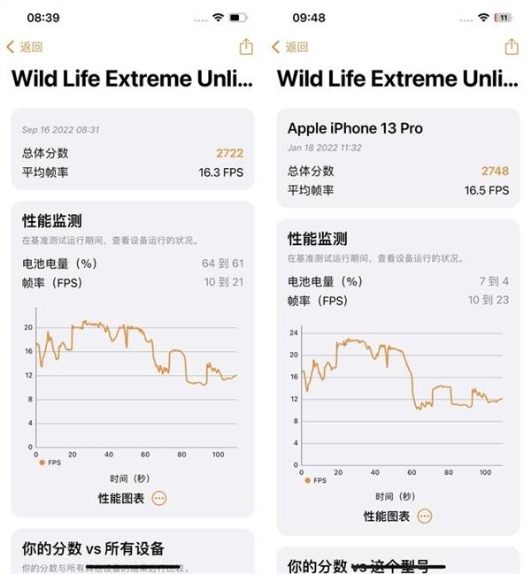 都是A15但谁更强？全面性能对比结果显示：iPhone 14表现更出色，性能比iPhone13 Pro强！