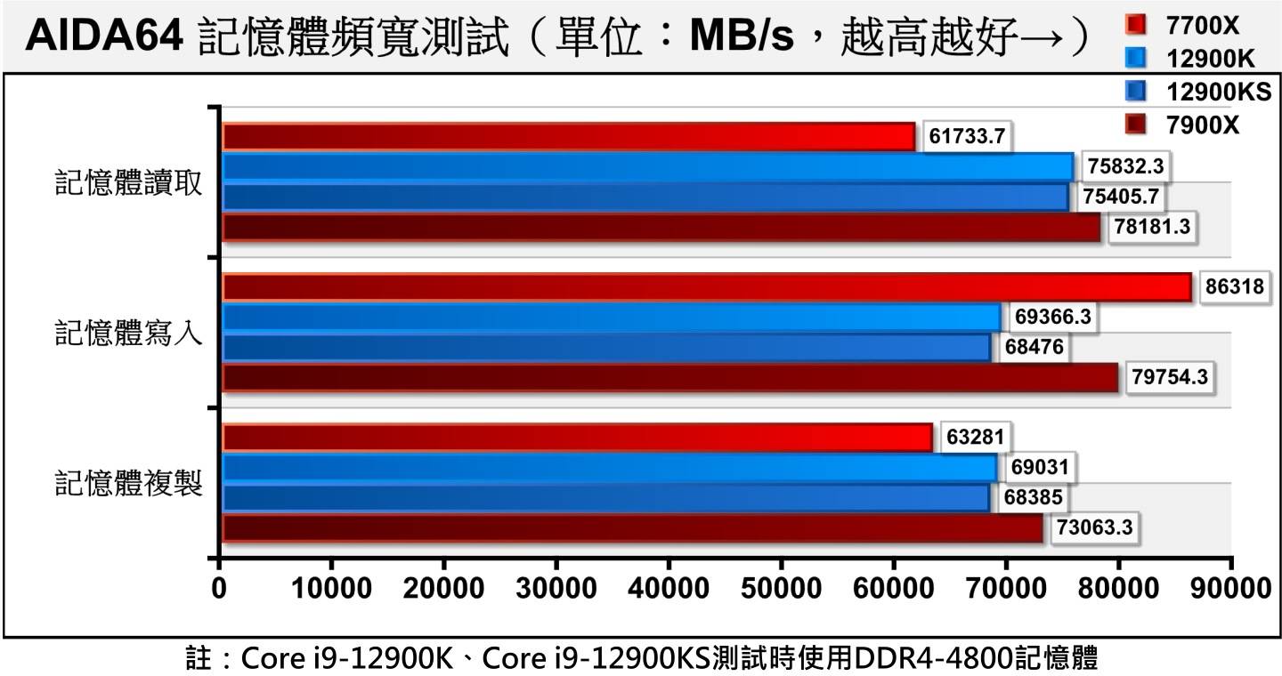 由于这次Ryzen 7000系列处理器测试平台换装为DDR5-6000内存，带宽表现优于测试对照组的DDR5-4800。 由于笔者无足够零组件重新搭建Core i9-12900K的测试平台，因此胜负可待今年稍晚Intel 13代Core i处理器测试时再行比较。