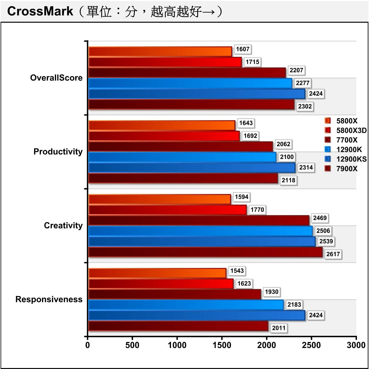 同为综合性能测试的CrossMark中，2款Ryzen 7000系列处理器的表现都有显著提升，Ryzen 9 7900X的总分也超越Core i9-12900K。