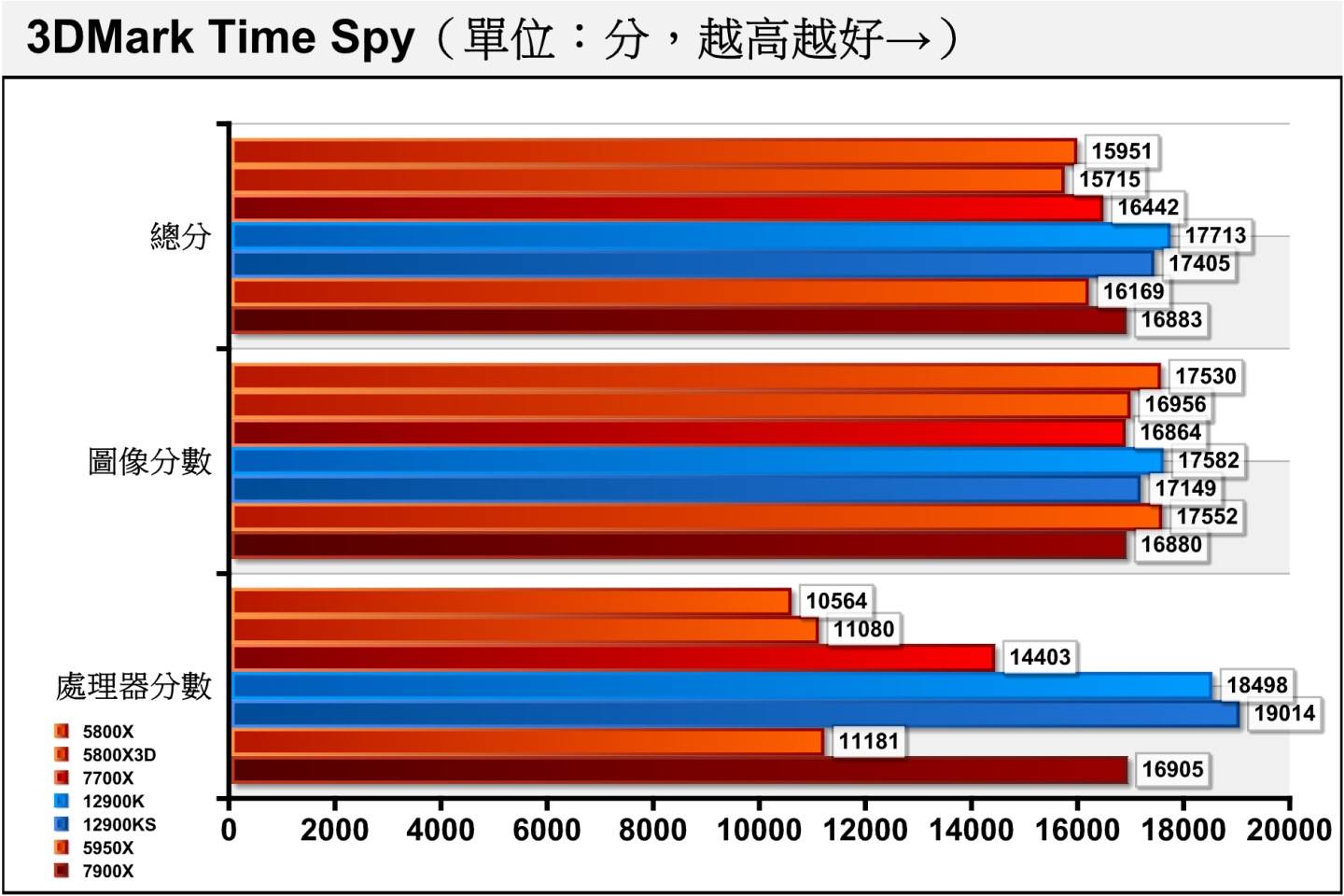 效能测试软件3DMark的Time Spy项目使用Direct X 12绘图搭配2K（2560 x 1440）分辨率，虽然Ryzen 7000系列的处理器分数已有显著进步，但还是落后Core i9-12900K。