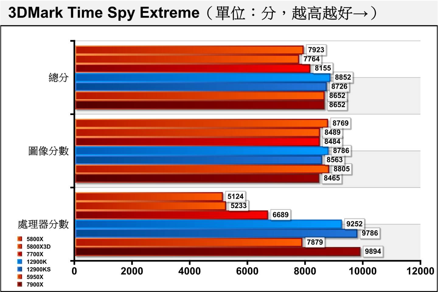 Time Spy Extreme将分辨率提升至4K（3840 x 2160）并增加运算负担，Ryzen 9 7900X的表现能够超越Corei9-12900KS。