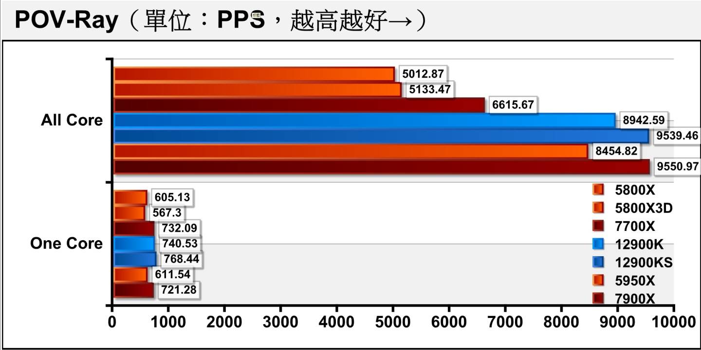 在POV-Ray光线追踪渲染测试中，Ryzen 9 7900X夺下冠军宝座，可以看到AMD阵营的进步幅度相当大。