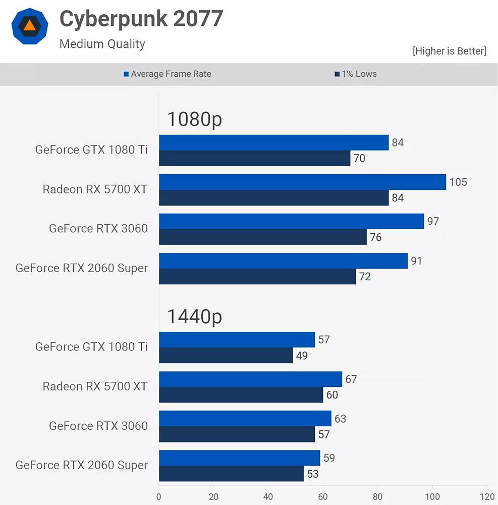 GTX 1080 Ti 继续再战！ 1080p 画质中，这张现今还是最强的游戏显卡之一