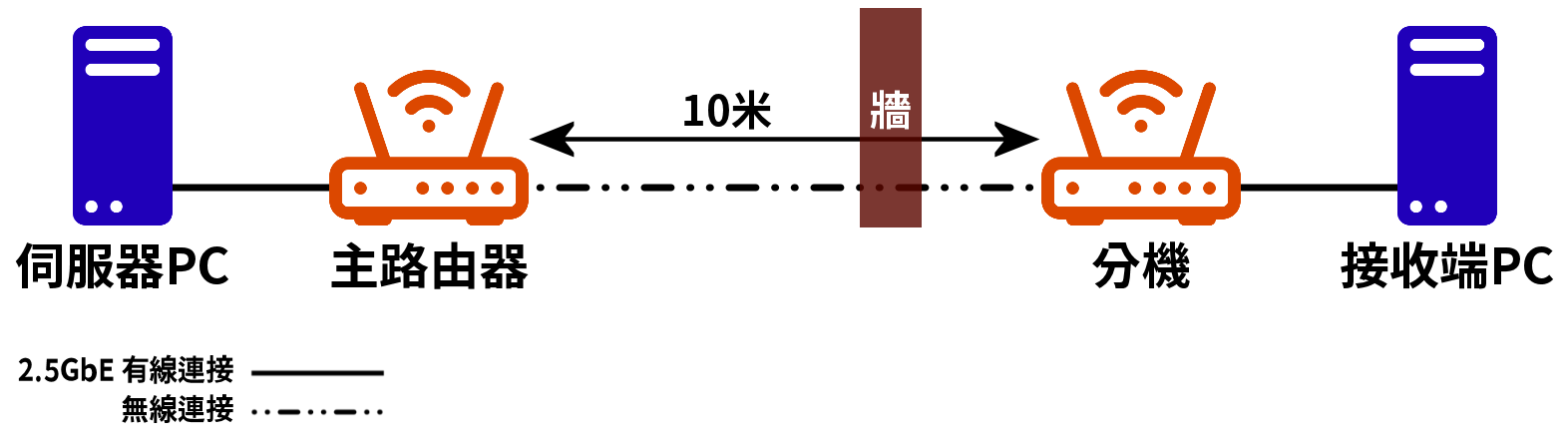 Mesh to Lan 测试示意图（10米+墙）