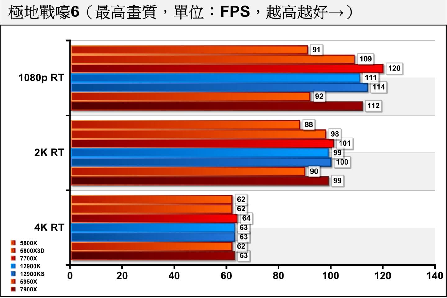 《极地战嚎6》开启光线追踪后，一样是由Ryzen 7 7700X一枝独细秀。