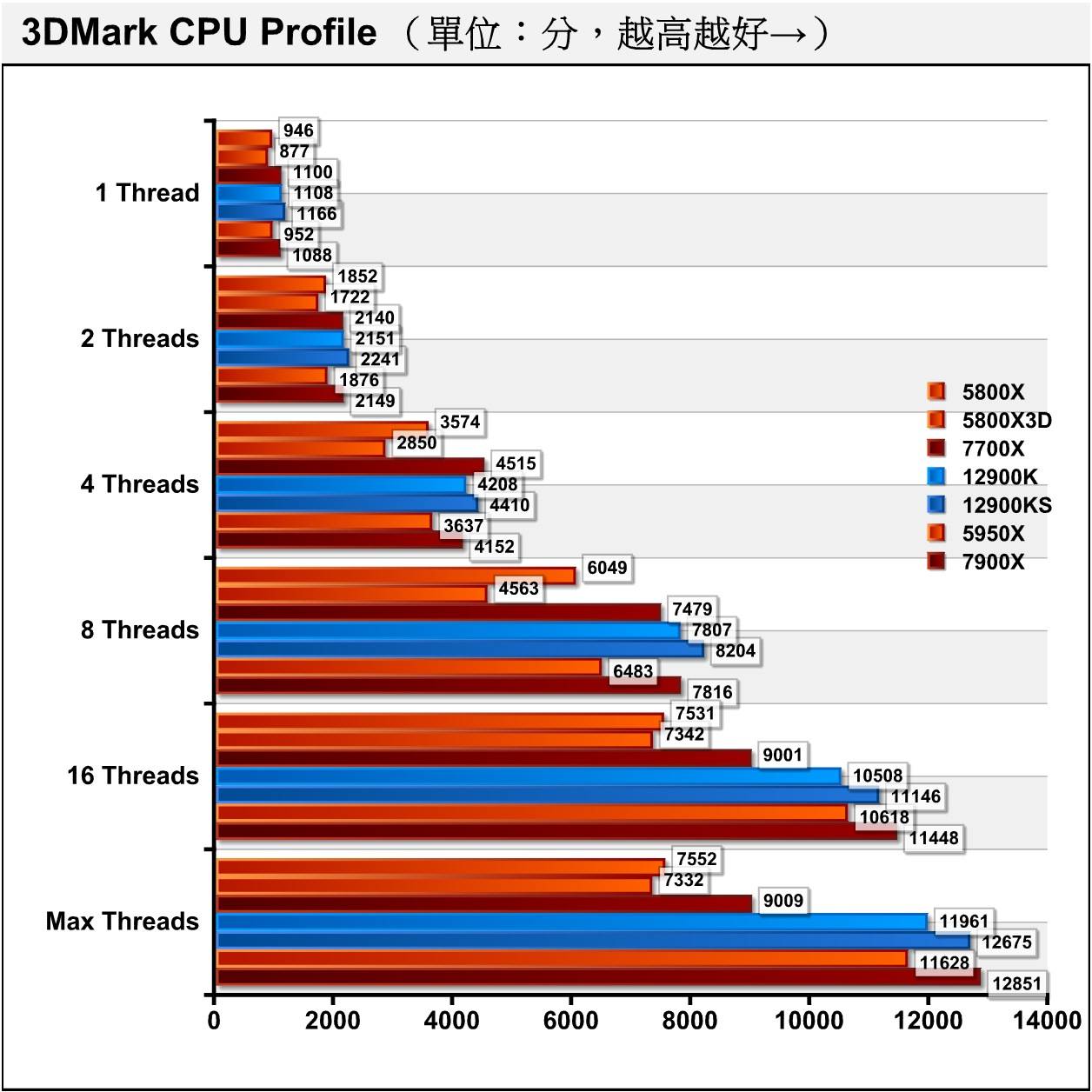 3DMark CPU Profile处理器多工测试能够看出同处理器在不同负载的效能表现。 虽然单线程仍是Core i9-12900KS表现最好，但仅有12个实体核心的Ryzen 9 7900X在16、Max执行绪的表现都超越具有8P+8E核心的Core i9-12900KS。