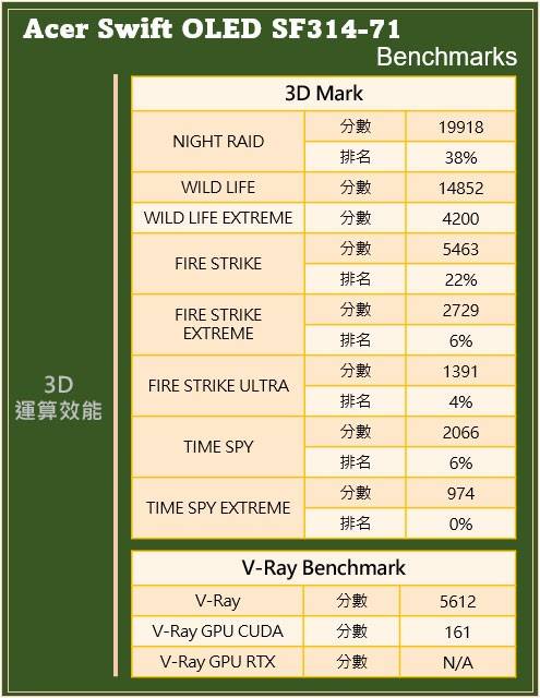 Acer Swift 3 OLED深度评测：具备真实原色与强悍效能的Intel Evo认证轻薄美型笔记本