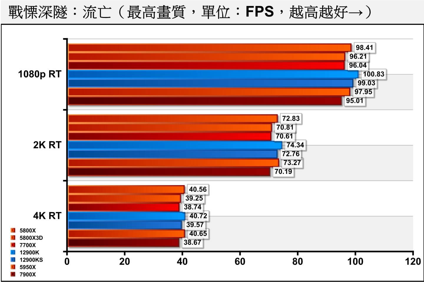 《战愠深隧：流亡》开启光线追踪后仍是由Core i9-12900K/KS微幅领先。