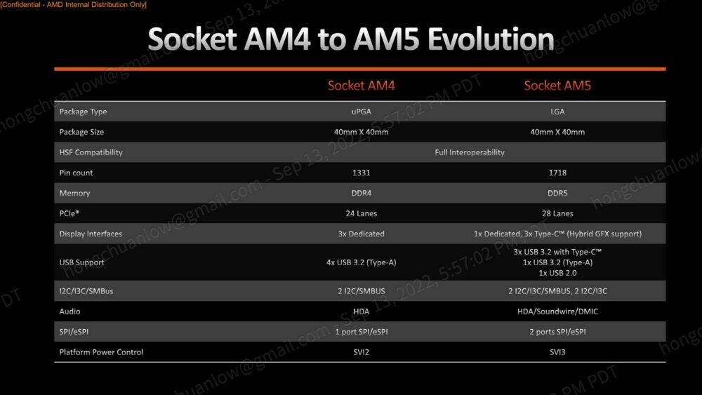 socket am4 to am5 evolution