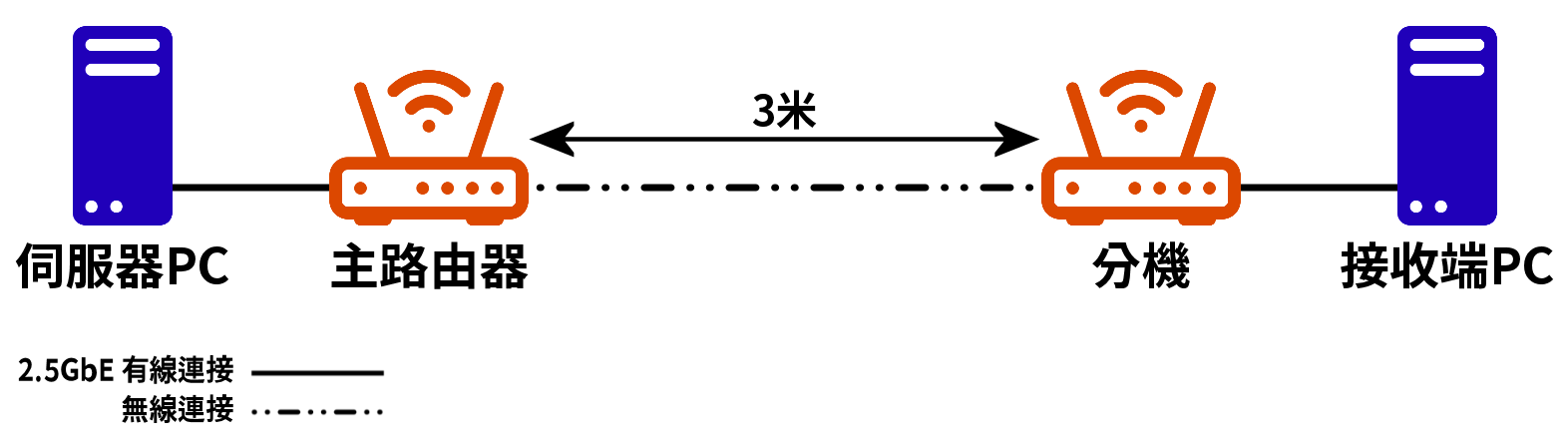 Mesh to Lan 测试示意图（3米）