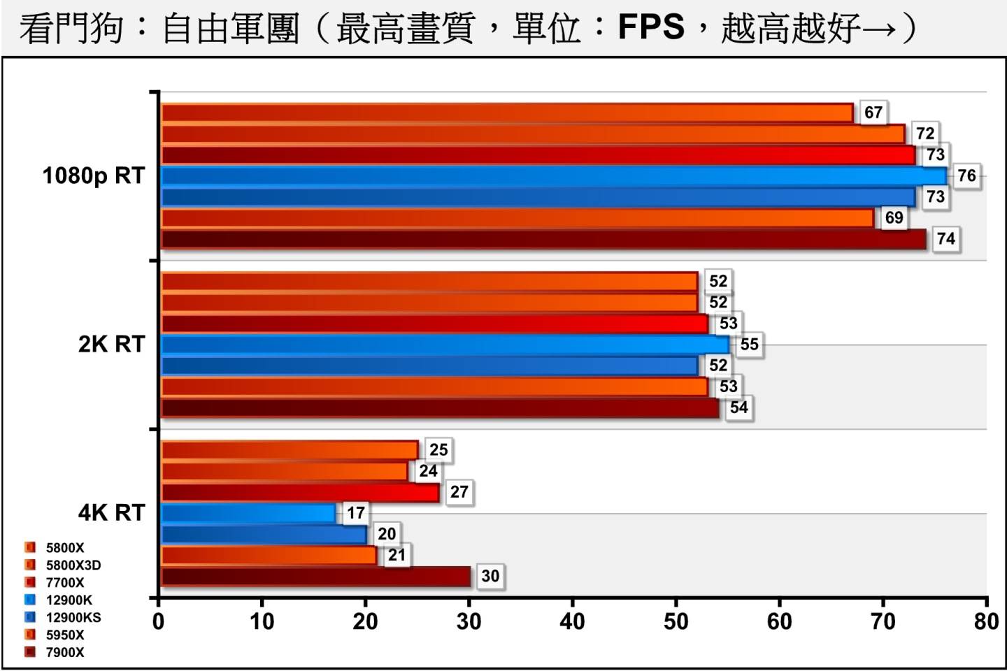 《看门狗：自由军团》开启光线追踪后的1080p分辨率差不多也成现2颗Ryzen 7000系列处理器与Core i9-12900K/KS平手的状态。