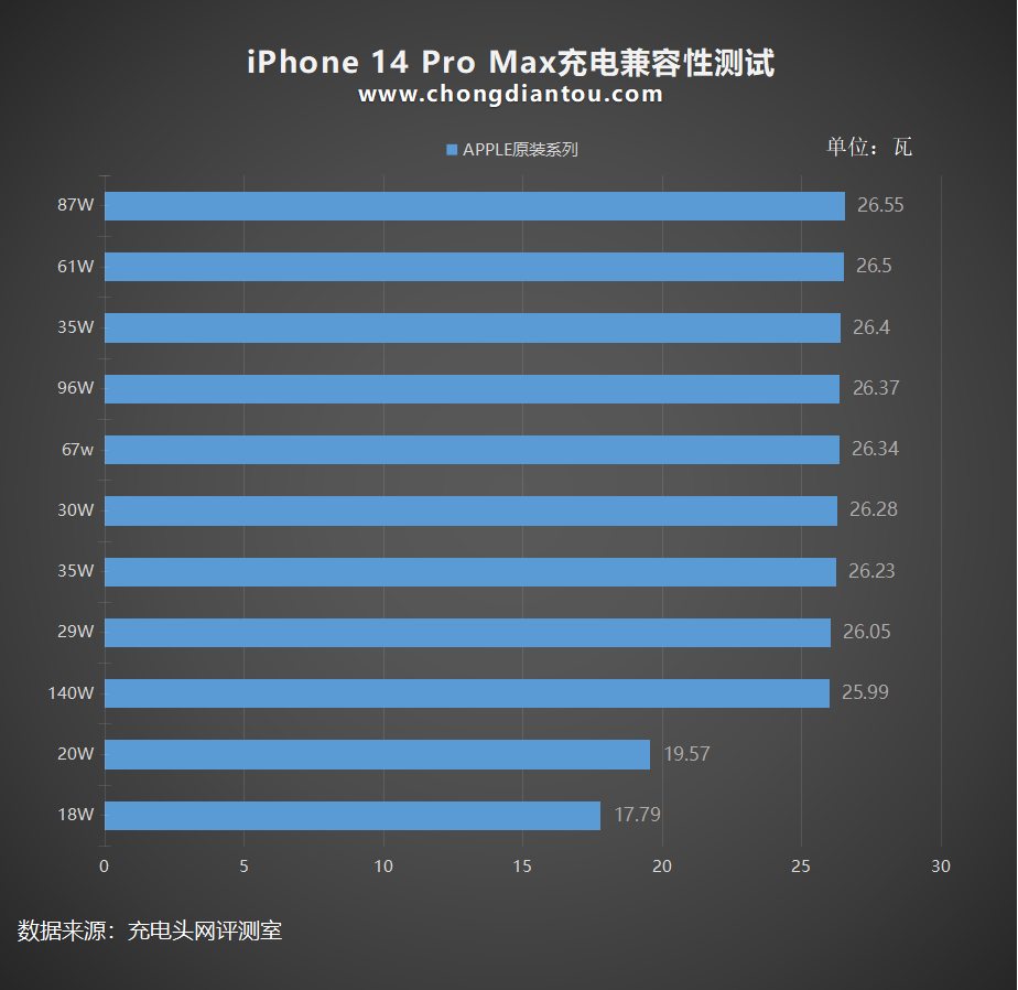 iPhone 14 Pro/Max充电实测显示：最高支持27W快充，标准版最高支持25W快充