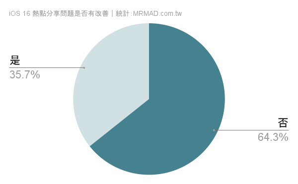 iOS 16更新耗电、发烫与闪退错误回报查询总整理