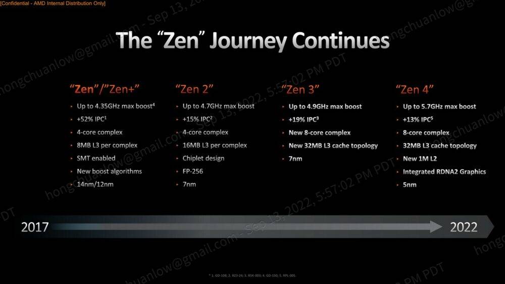 amd zen microarchitecture journey