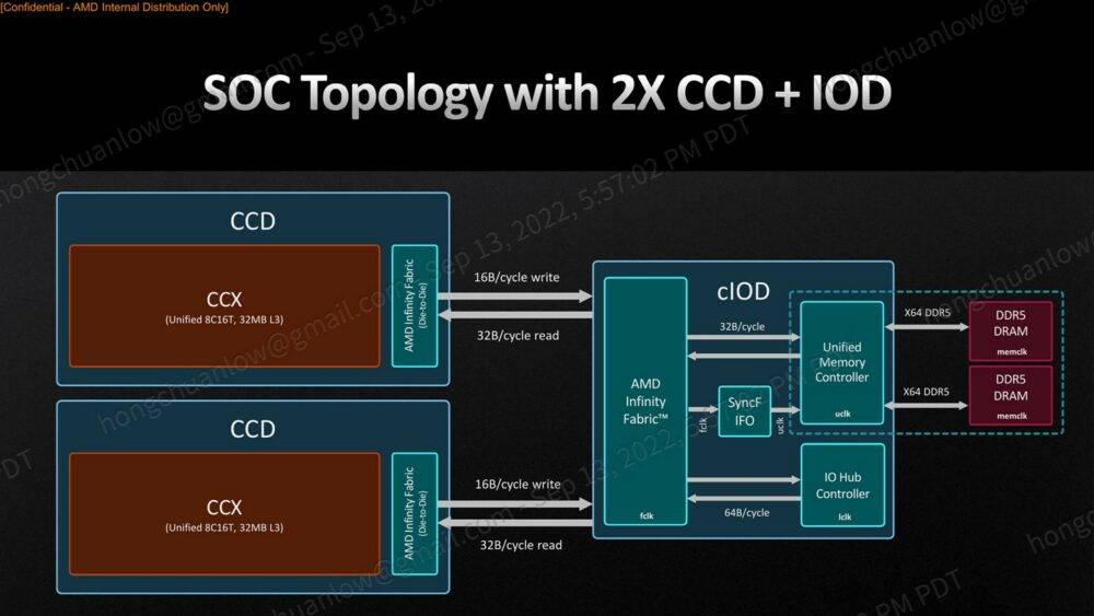 ryzen 7000 series SoC topology