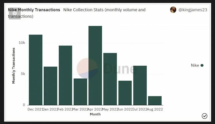 NFT正日渐成为Nike等企业重要的收入渠道