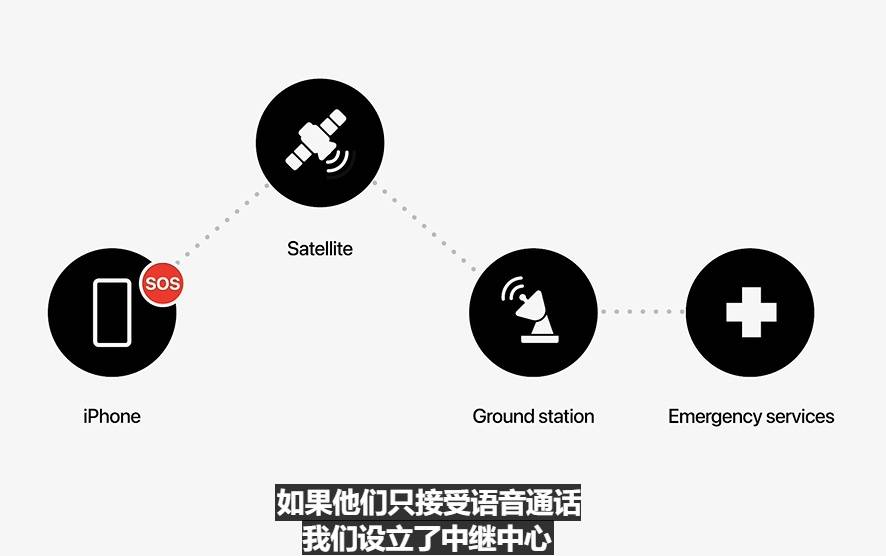 iPhone 14支持卫星通信紧急求助功能：前两年免费！15秒发一条紧急短信，没网络信号也能发位置！