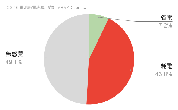 iOS 16更新耗电、发烫与闪退错误回报查询总整理