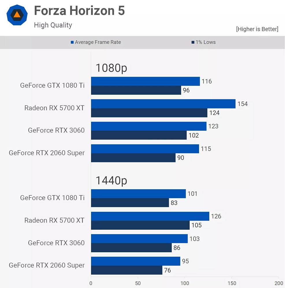 GTX 1080 Ti 继续再战！ 1080p 画质中，这张现今还是最强的游戏显卡之一