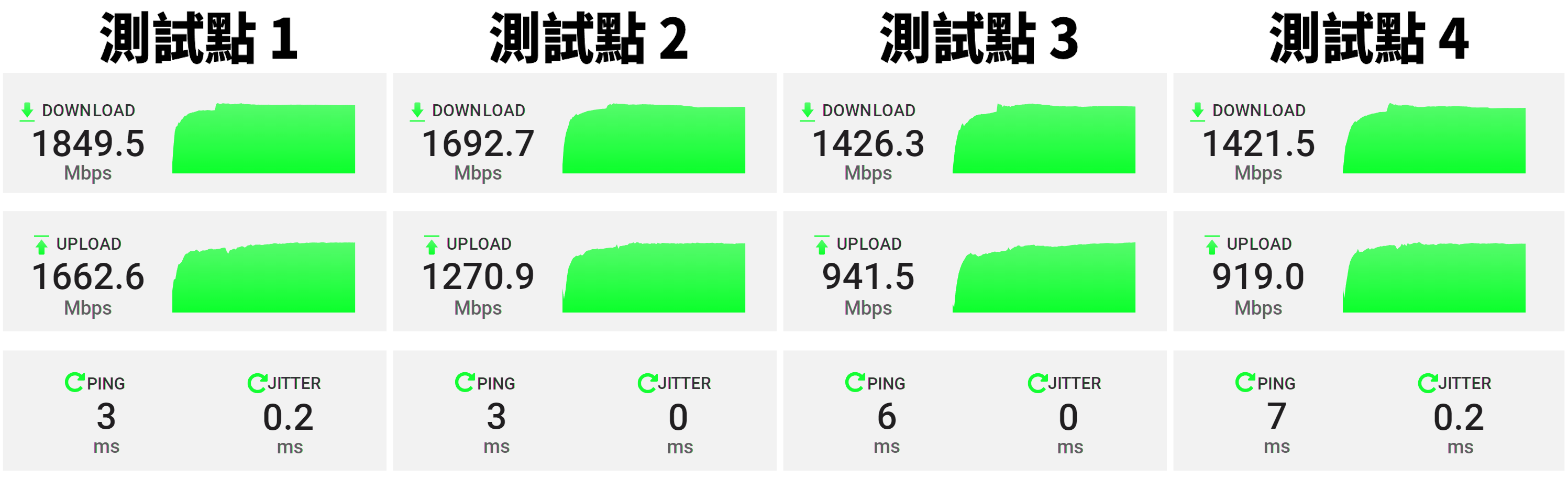 ASUS ZenWiFi Pro ET12 速度测试