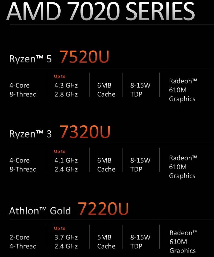 这次发表的Mendocino处理器包括Ryzen 7020、Athlon 7020等系列。