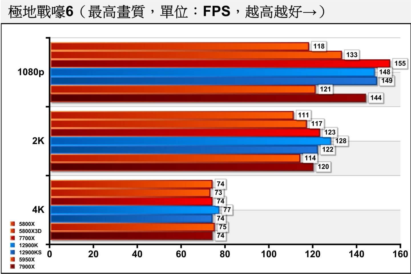 《极地战嚎6》由于绘图负担较低，所以1080p分辨率的效能瓶颈主要发生在处理器，Ryzen 7 7700X有着最佳表现。