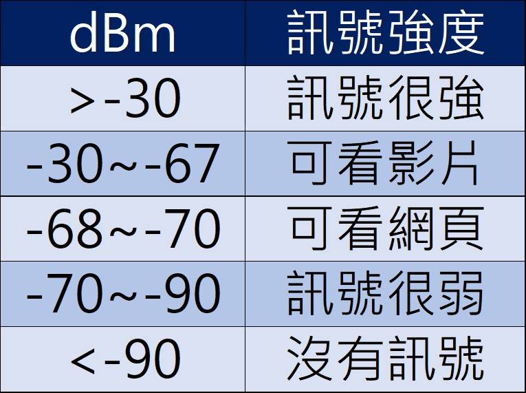 WiFi卡卡、连线不稳定该怎么办？ 善用“Wifi 分析仪”，提升网速！