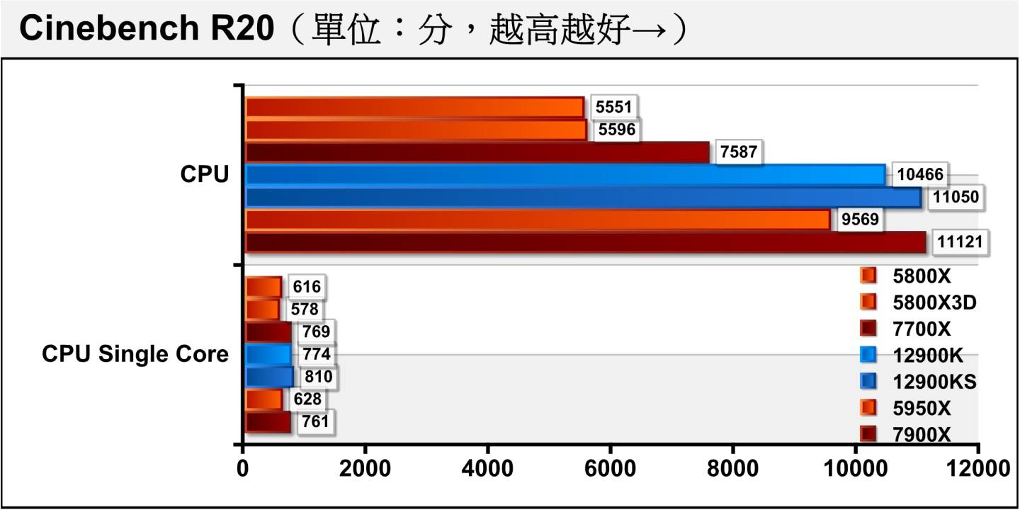 在Cinebench R20处理器渲染测试中，Ryzen 7000系列处理器的单核心成绩与Core i9-12900K接近，多核心效能则由12核24绪的Ryzen 9 7900X夺冠，超越Core i9-12900KS的8P+8E核24绪。