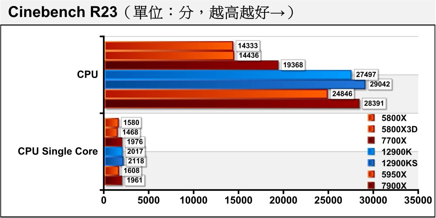 在较新的Cinebench R23处理器渲染测试中，整体趋势与前项测试相当类似。