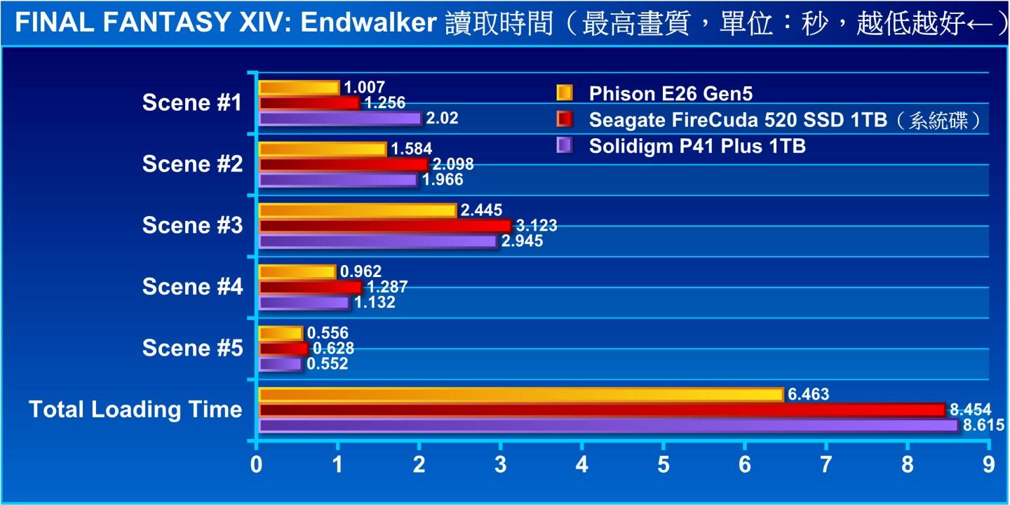 从总读取时间来看，Phison E26 Gen5大约可以比另外2个对照组缩短25%的读取时间，表现相当出色。