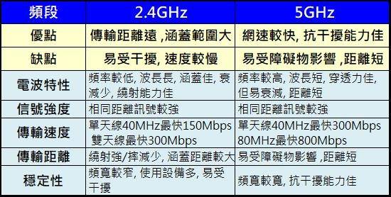 WiFi卡卡、连线不稳定该怎么办？ 善用“Wifi 分析仪”，提升网速！