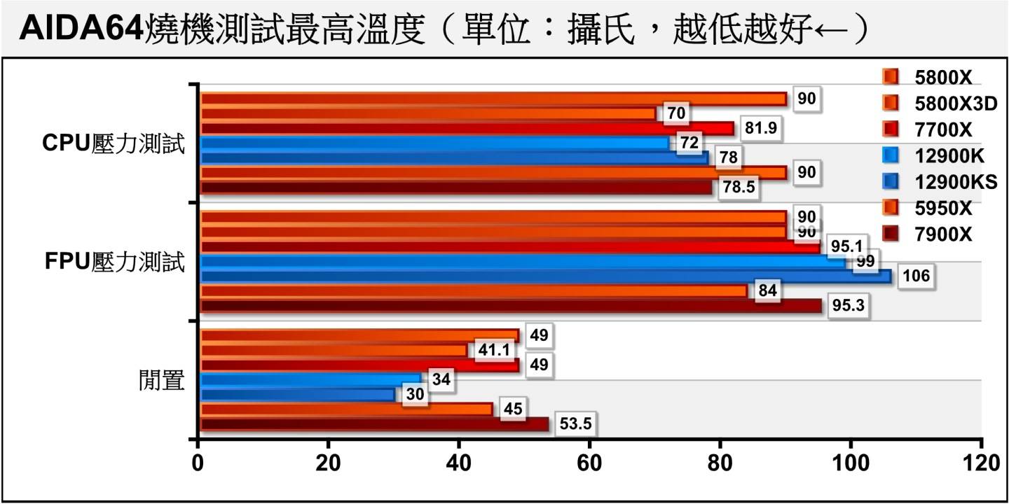 使用AIDA64进行烧机测试，在温度部分，Ryzen 7000系列处理器在FPU压力测试下温度达到安全上限95度，比Core i9-12900KS的106度低了11度。