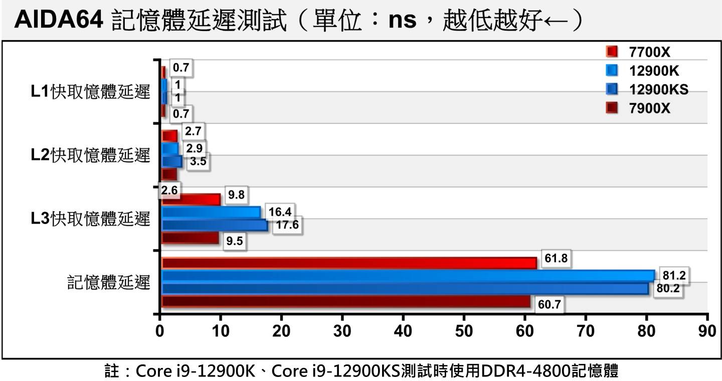 在内存延迟部分，可以看到DDR5-6000能将延迟压低到60ns左右，表现甚至优于DDR4内存。