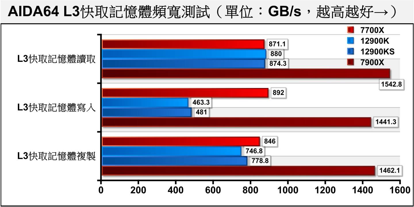 L3缓存带宽也是由Ryzen 7000系列处理器取得优势。