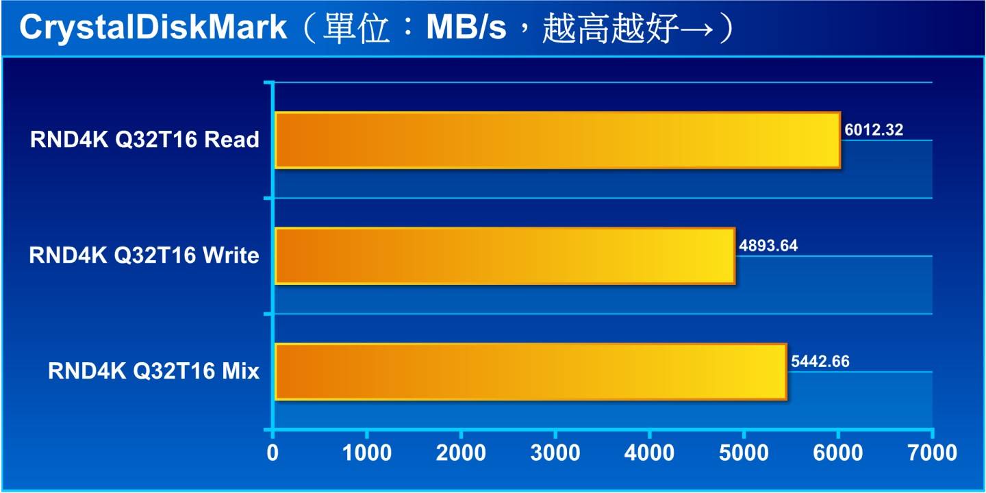 在Q32T16 4K随机存取测试项目中，读取效能达6012.32MB/s，写入则为4893.64 MB/s。