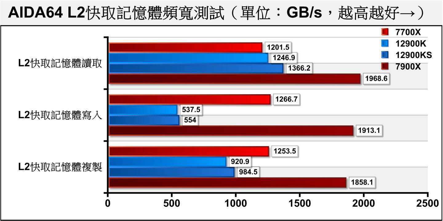 L2缓存带宽则基本上由Ryzen 7000系列处理器领先。