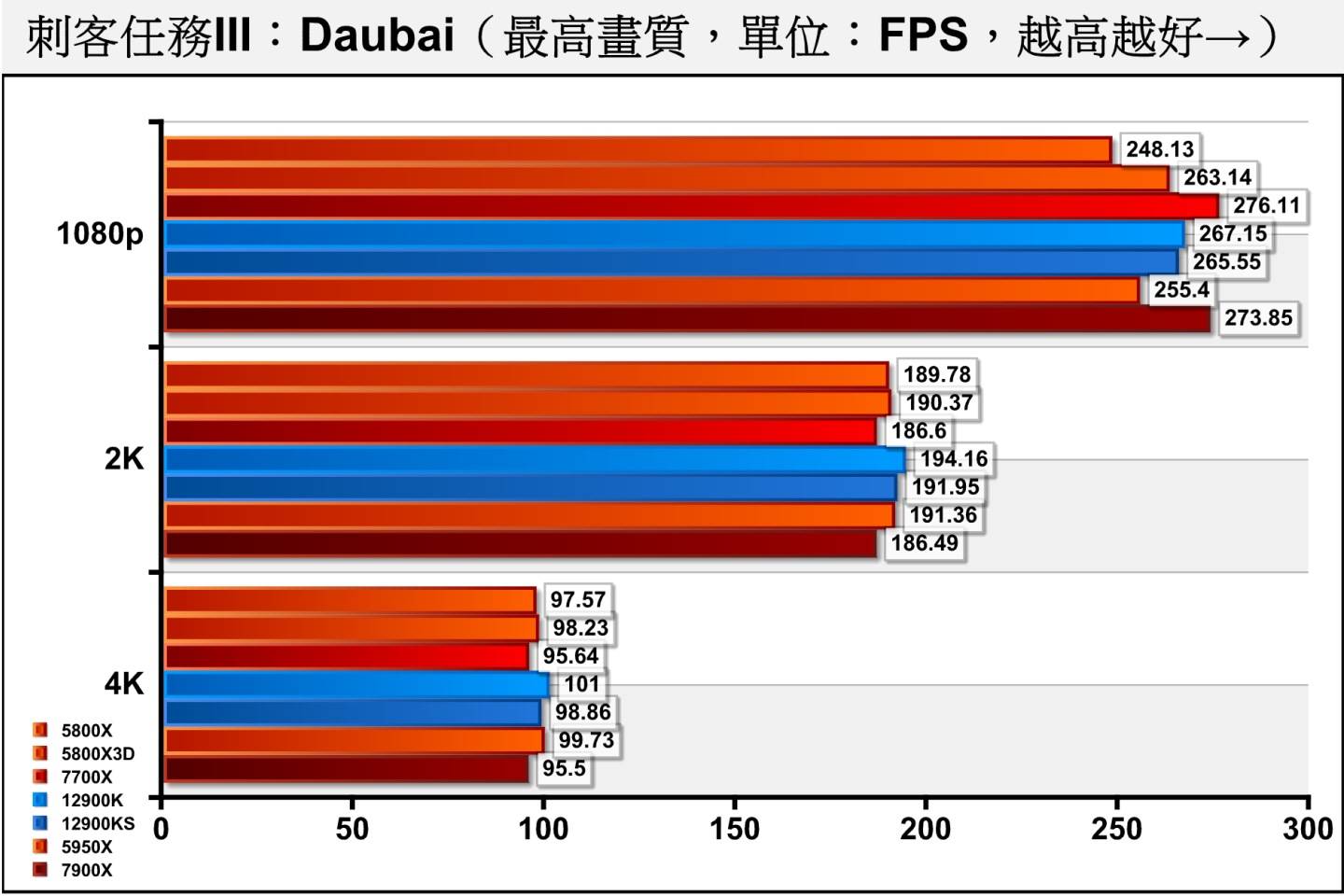 《刺客任务III》Dubai（迪拜）测试项目包含多种场景与NPC角色，整体负担较低，但仍可看出效能瓶颈主要落在处理器。 Ryzen 7000系列处理器的表现相当出色，也Ryzen 7 5800X3D与拉开差距。